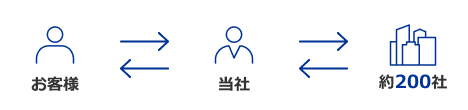 当社を通じて約200社へ入札を募る流れ
